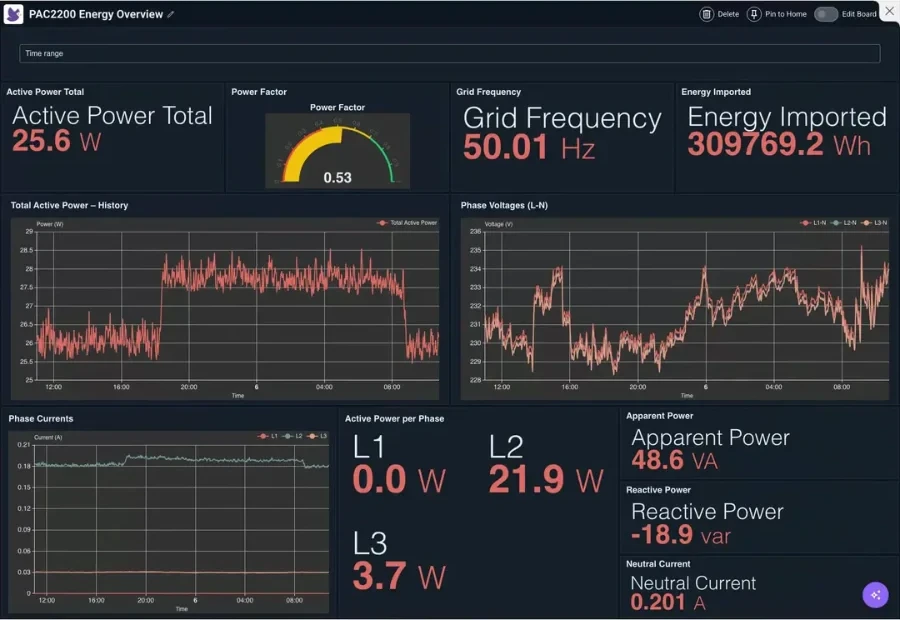 Board „PAC2200 Energy Overview“: Wirkleistung, Leistungsfaktor, Netzfrequenz, bezogene Energie und Phasendiagramme